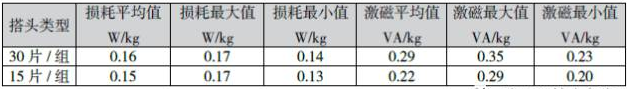 表2 200kVA非晶铁心性能数据对比表.png